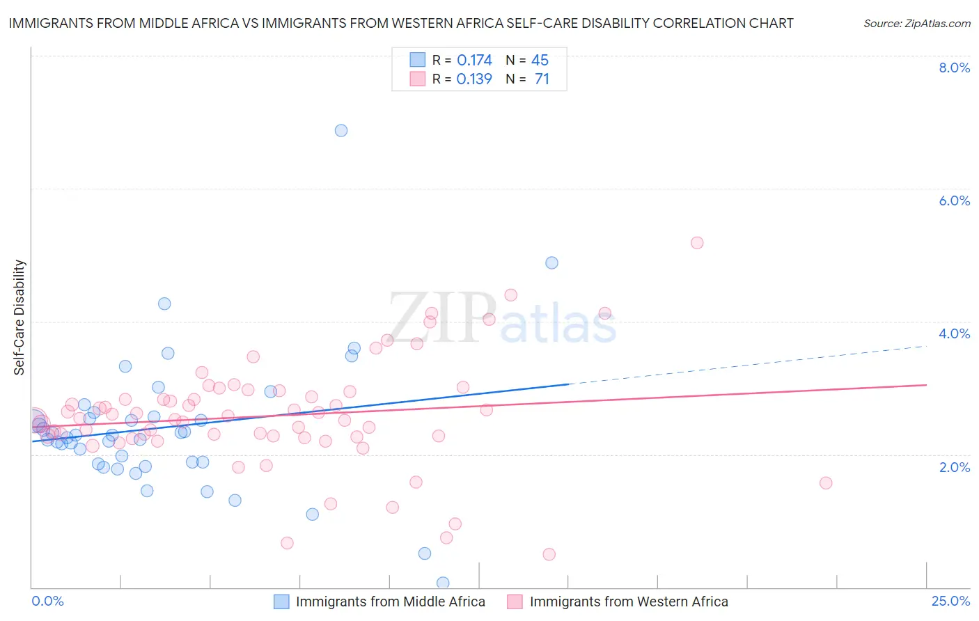 Immigrants from Middle Africa vs Immigrants from Western Africa Self-Care Disability