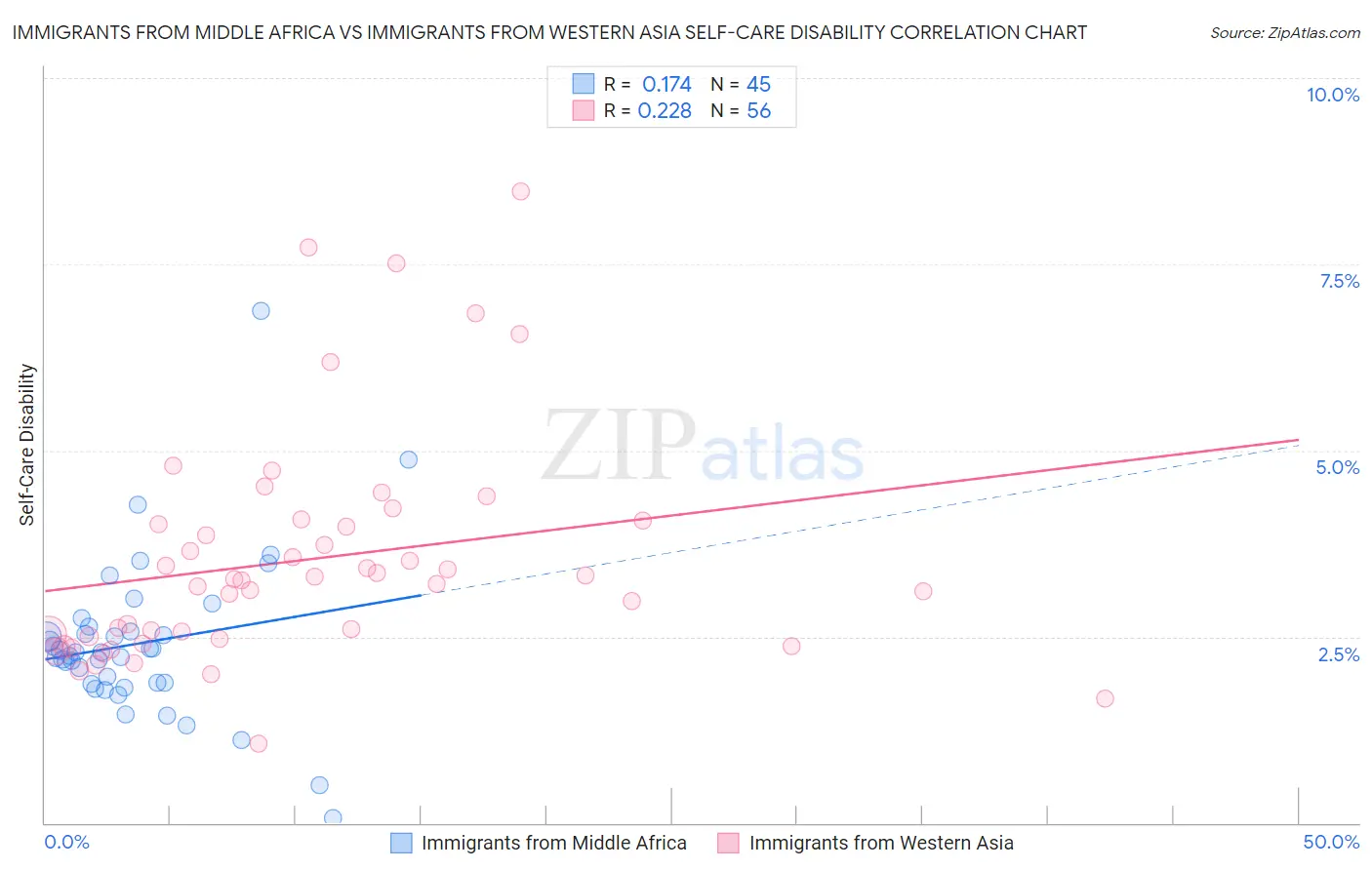 Immigrants from Middle Africa vs Immigrants from Western Asia Self-Care Disability