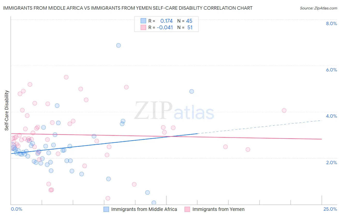 Immigrants from Middle Africa vs Immigrants from Yemen Self-Care Disability