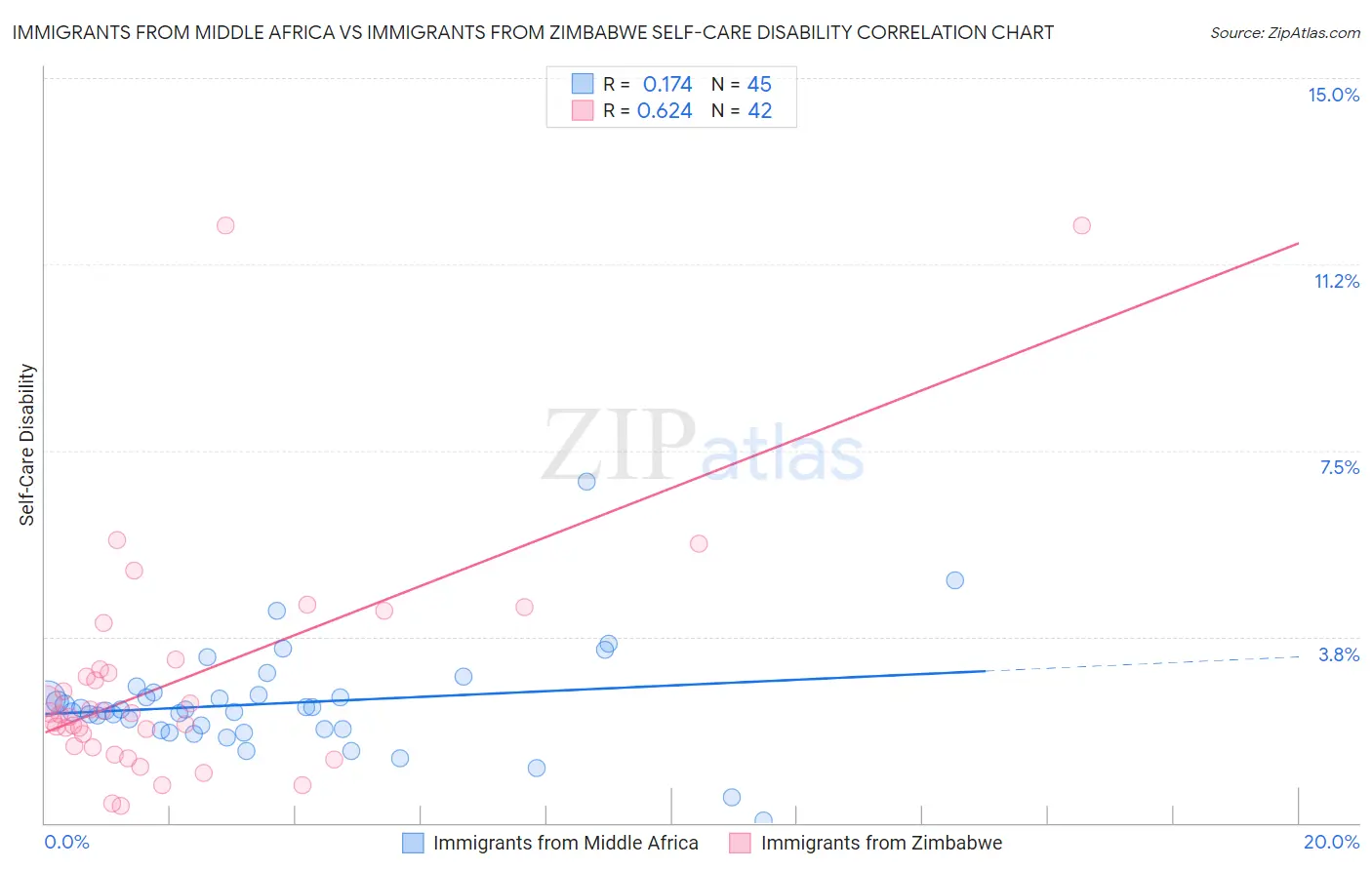 Immigrants from Middle Africa vs Immigrants from Zimbabwe Self-Care Disability