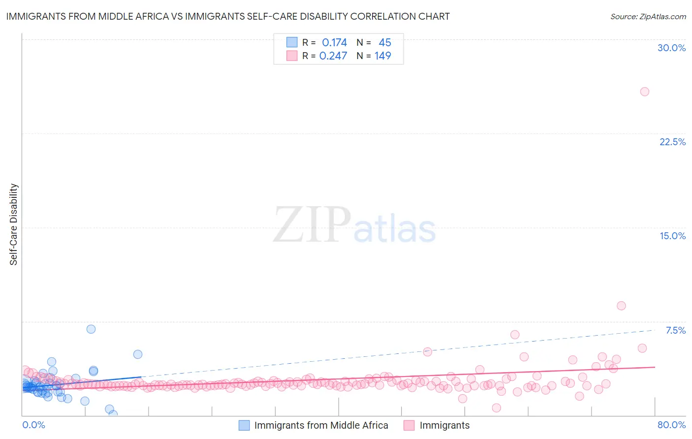 Immigrants from Middle Africa vs Immigrants Self-Care Disability