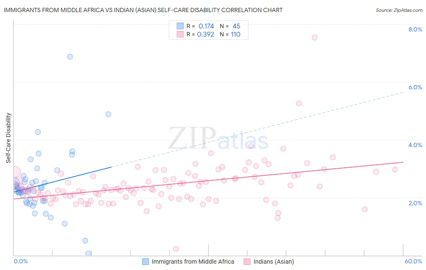Immigrants from Middle Africa vs Indian (Asian) Self-Care Disability