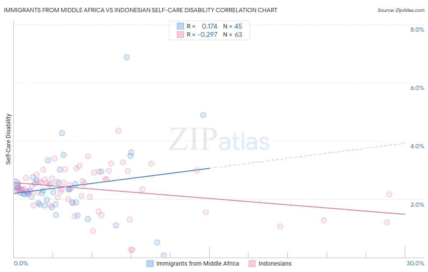 Immigrants from Middle Africa vs Indonesian Self-Care Disability