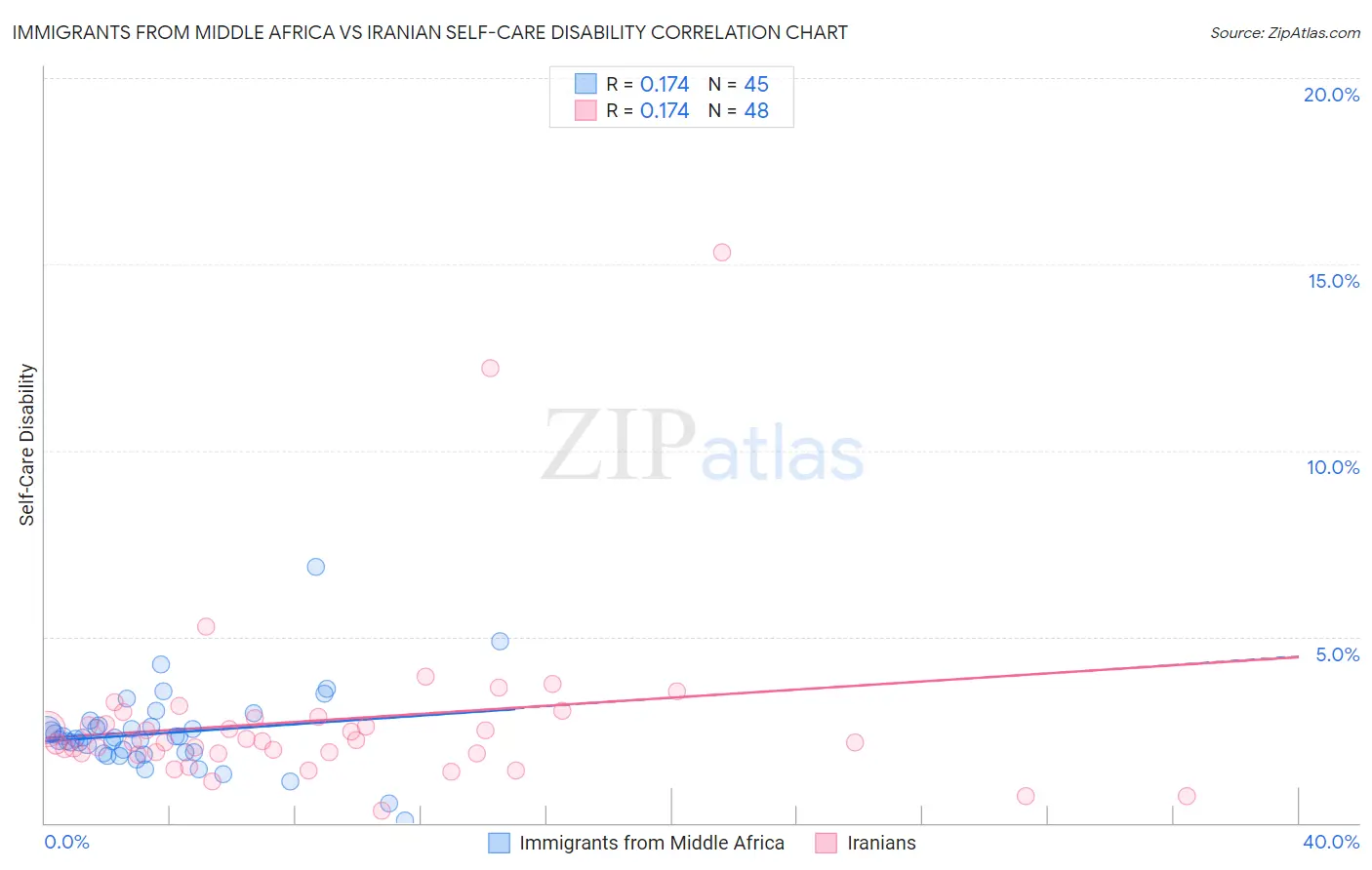 Immigrants from Middle Africa vs Iranian Self-Care Disability