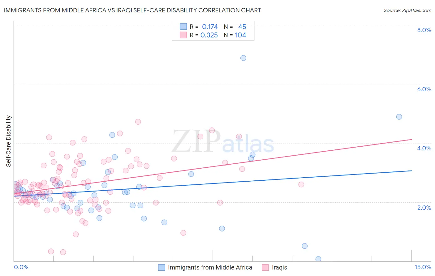 Immigrants from Middle Africa vs Iraqi Self-Care Disability