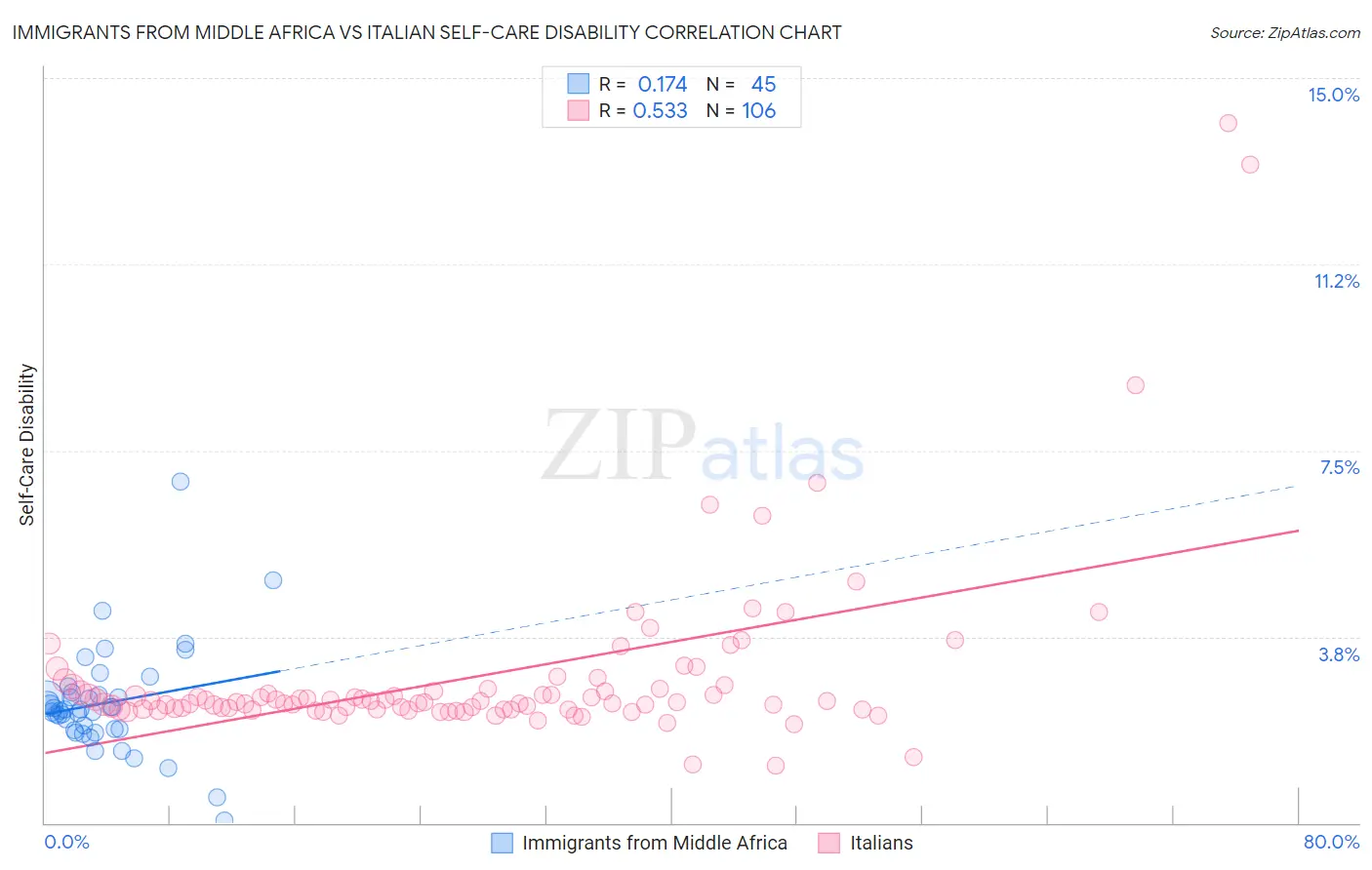 Immigrants from Middle Africa vs Italian Self-Care Disability