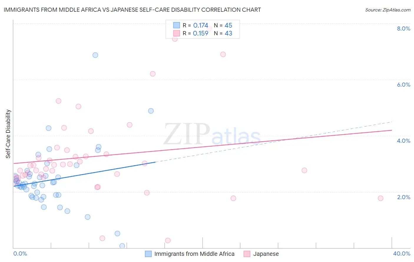 Immigrants from Middle Africa vs Japanese Self-Care Disability