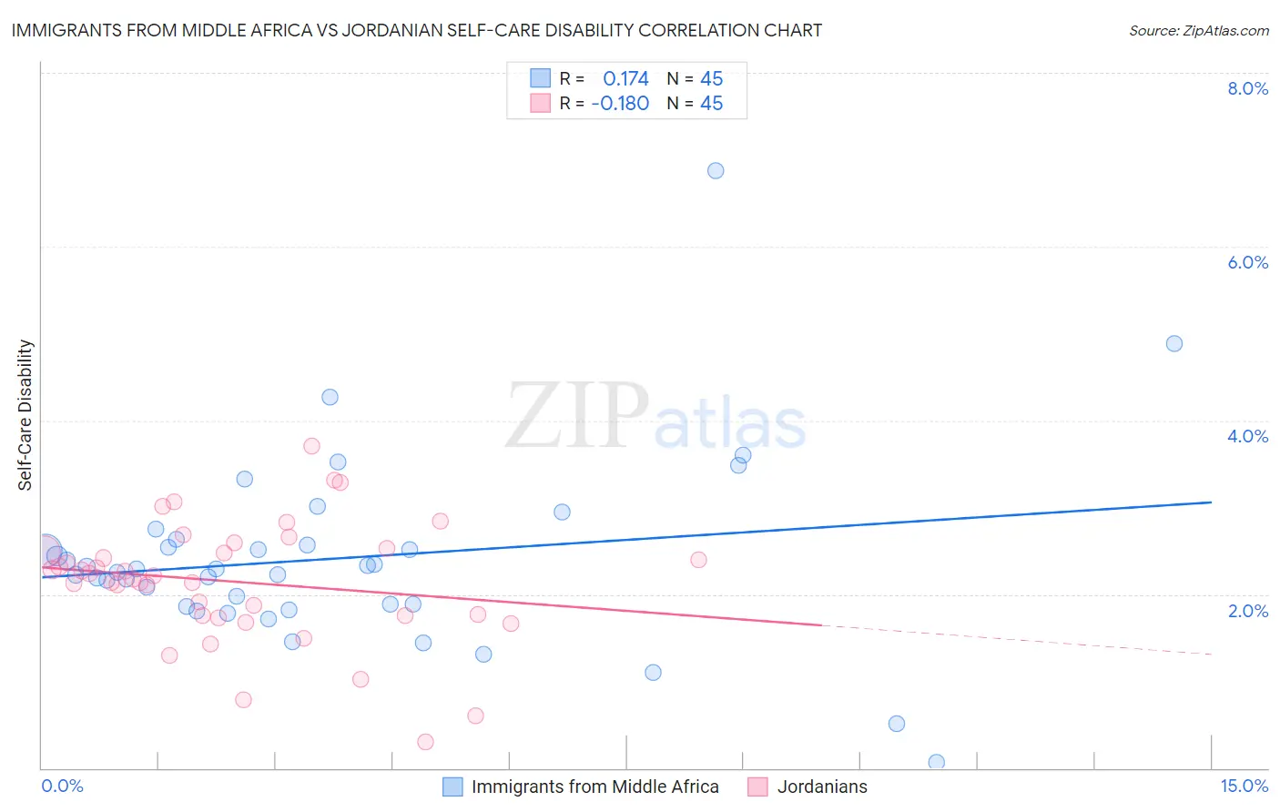 Immigrants from Middle Africa vs Jordanian Self-Care Disability