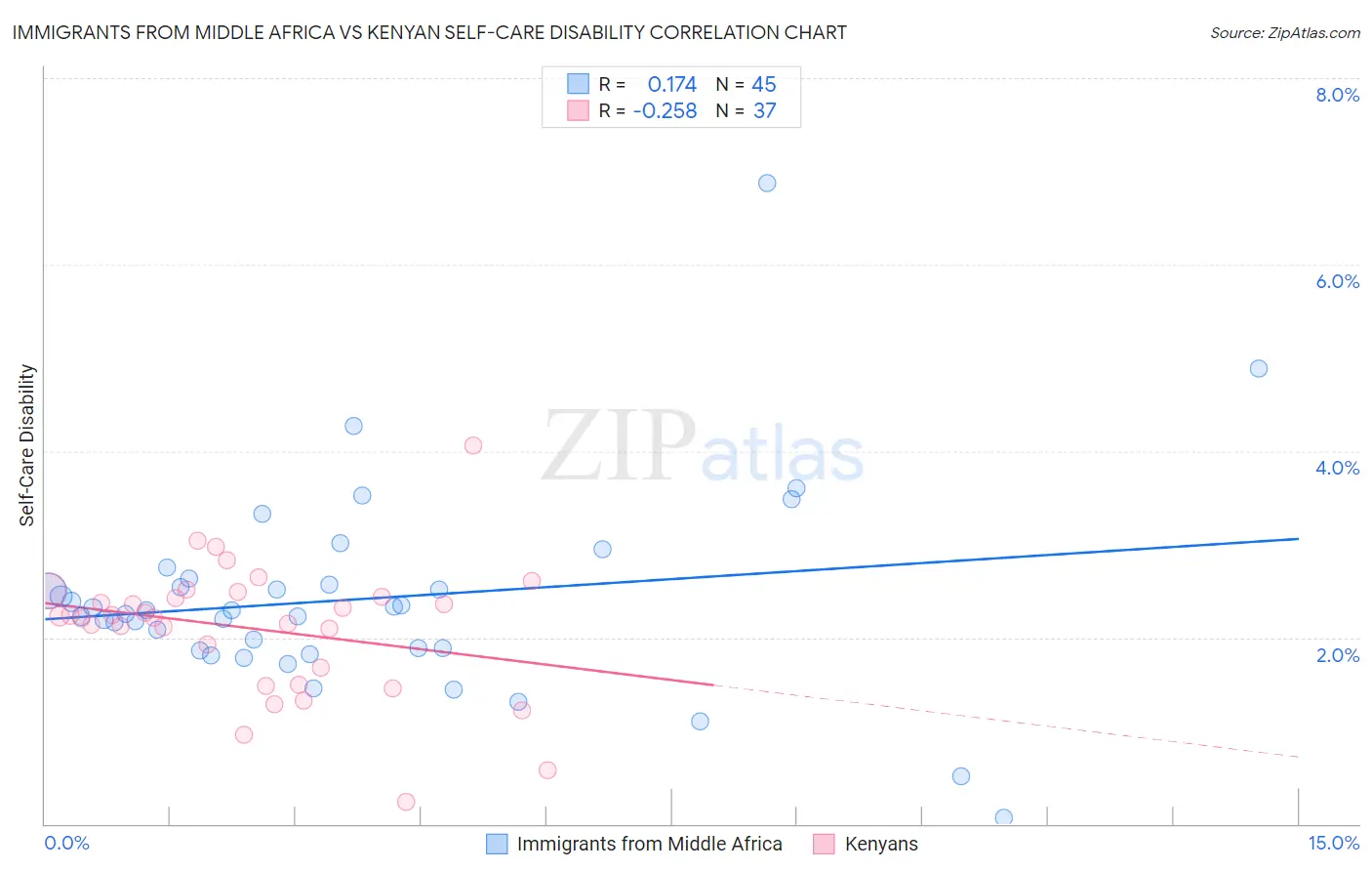 Immigrants from Middle Africa vs Kenyan Self-Care Disability