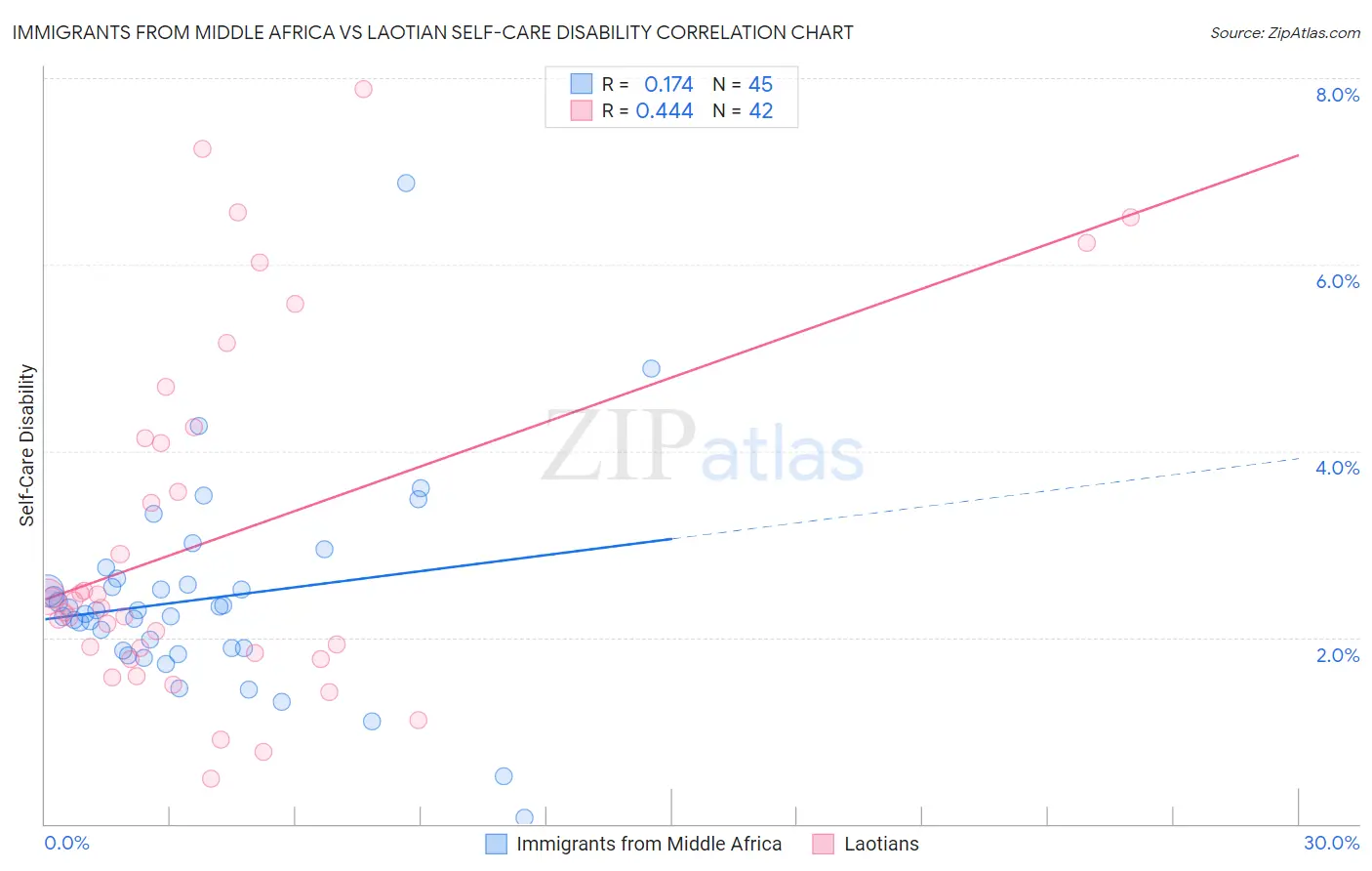Immigrants from Middle Africa vs Laotian Self-Care Disability