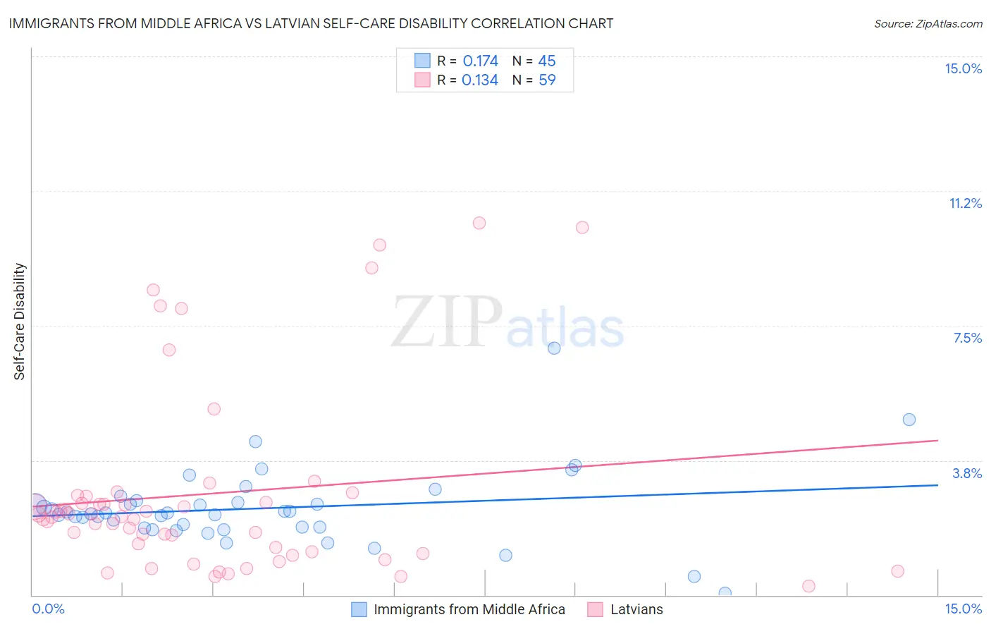 Immigrants from Middle Africa vs Latvian Self-Care Disability