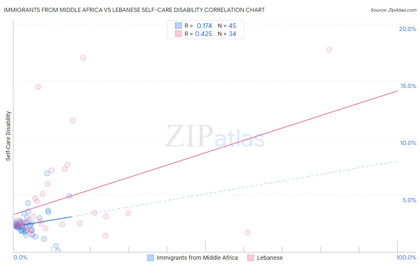 Immigrants from Middle Africa vs Lebanese Self-Care Disability