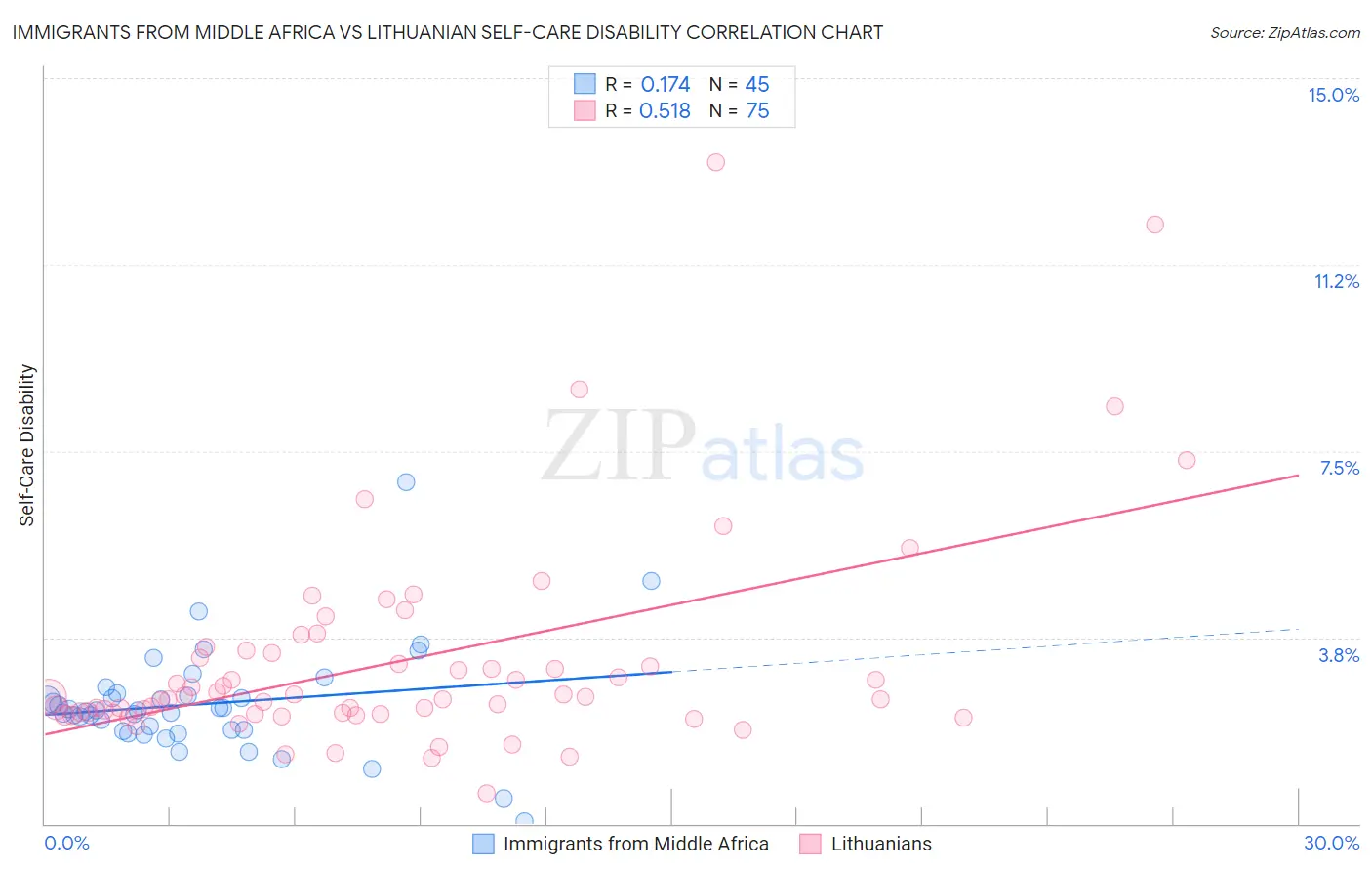 Immigrants from Middle Africa vs Lithuanian Self-Care Disability