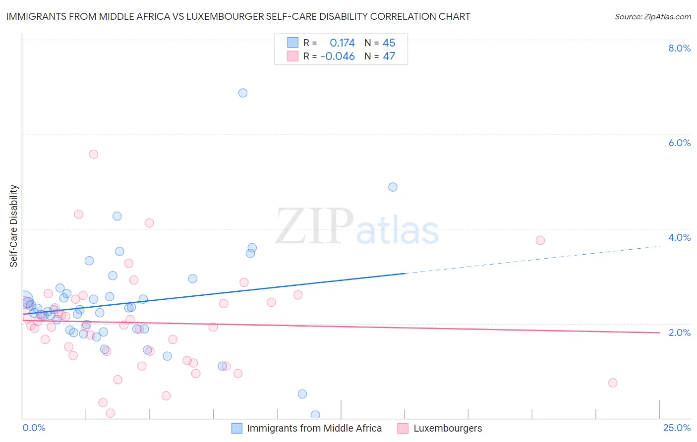 Immigrants from Middle Africa vs Luxembourger Self-Care Disability
