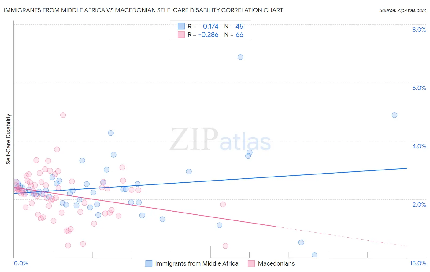 Immigrants from Middle Africa vs Macedonian Self-Care Disability