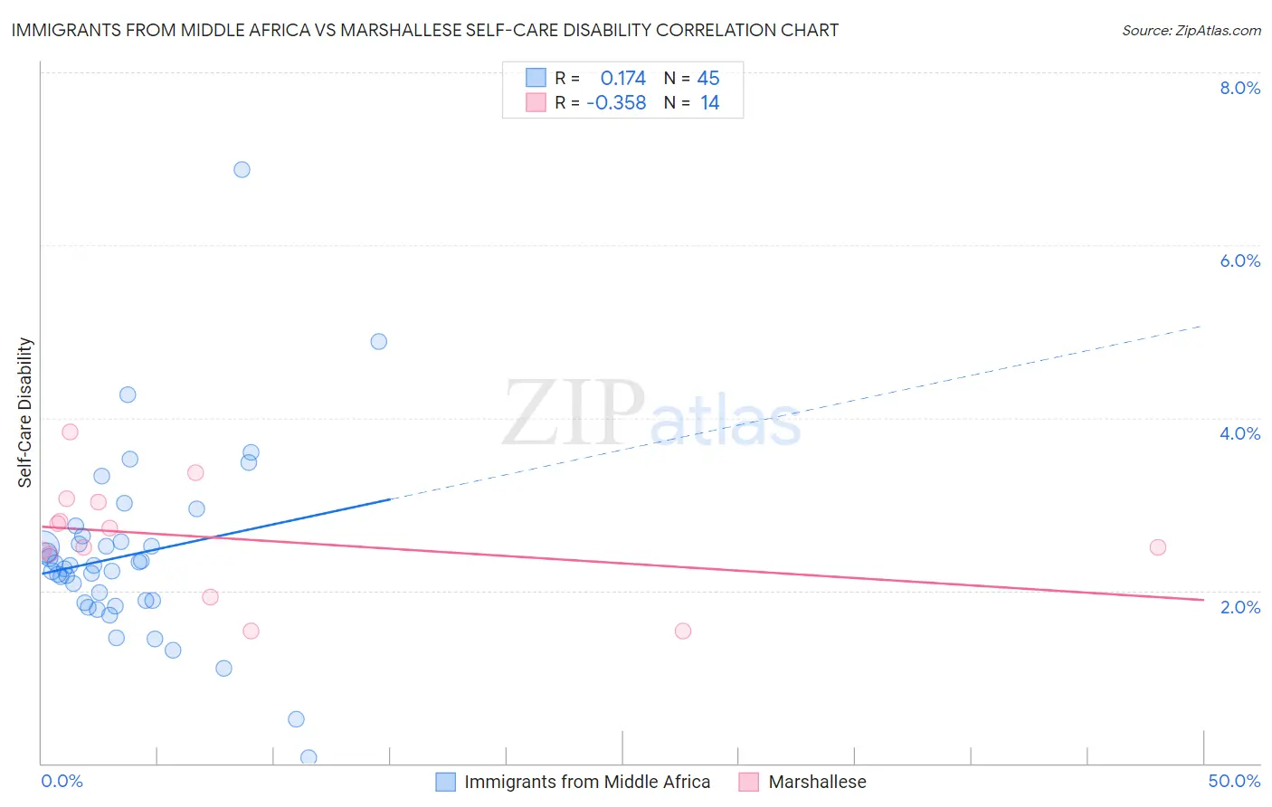 Immigrants from Middle Africa vs Marshallese Self-Care Disability
