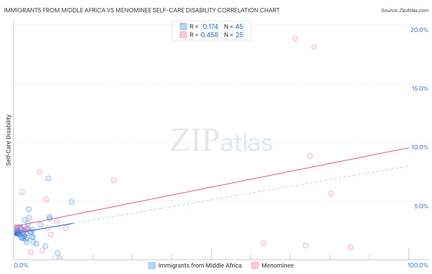 Immigrants from Middle Africa vs Menominee Self-Care Disability