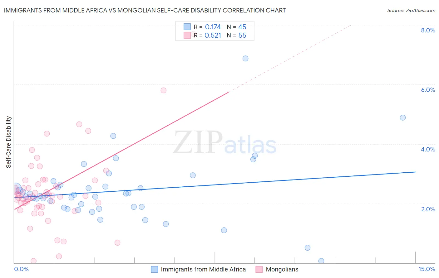 Immigrants from Middle Africa vs Mongolian Self-Care Disability