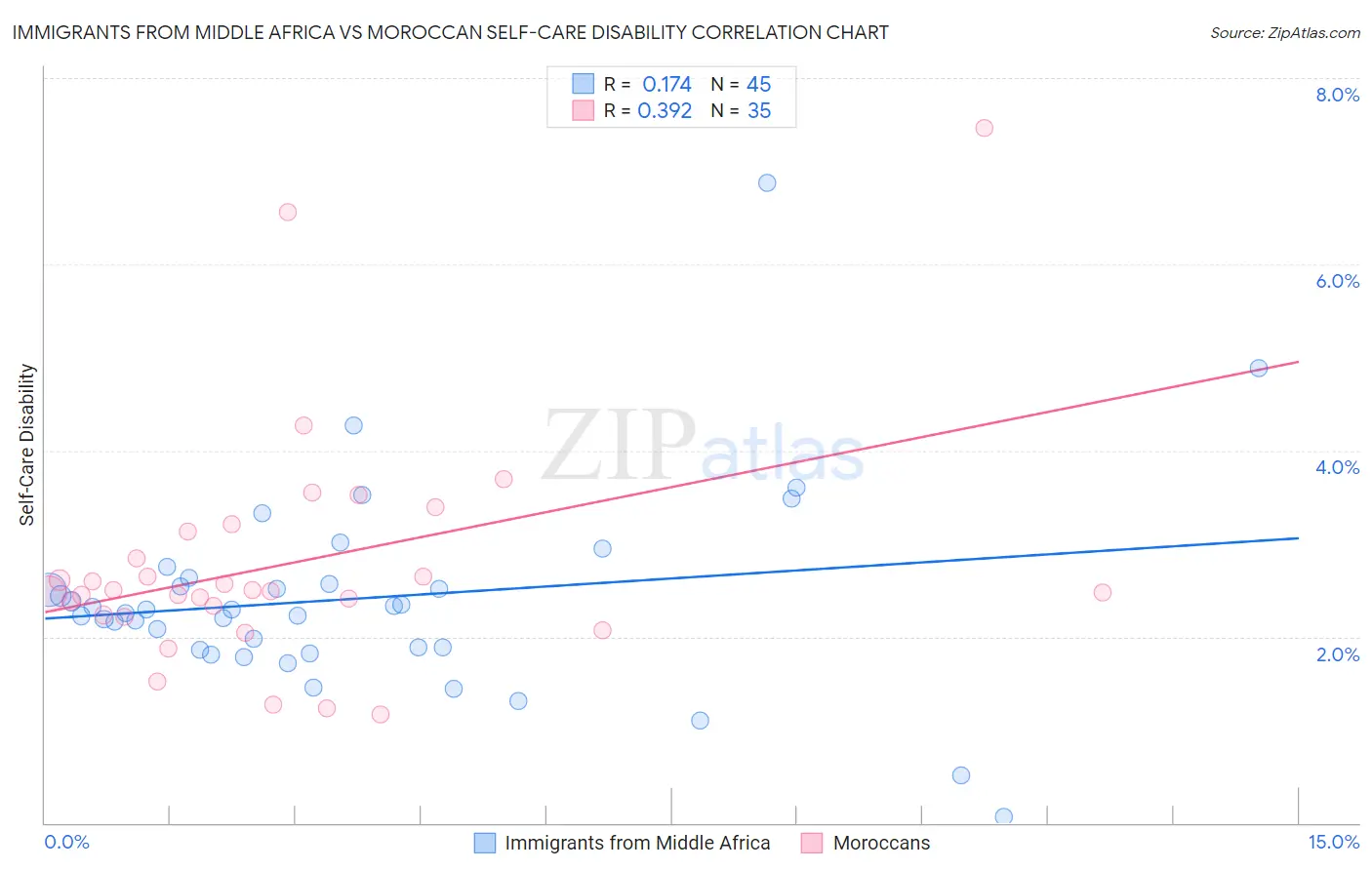 Immigrants from Middle Africa vs Moroccan Self-Care Disability