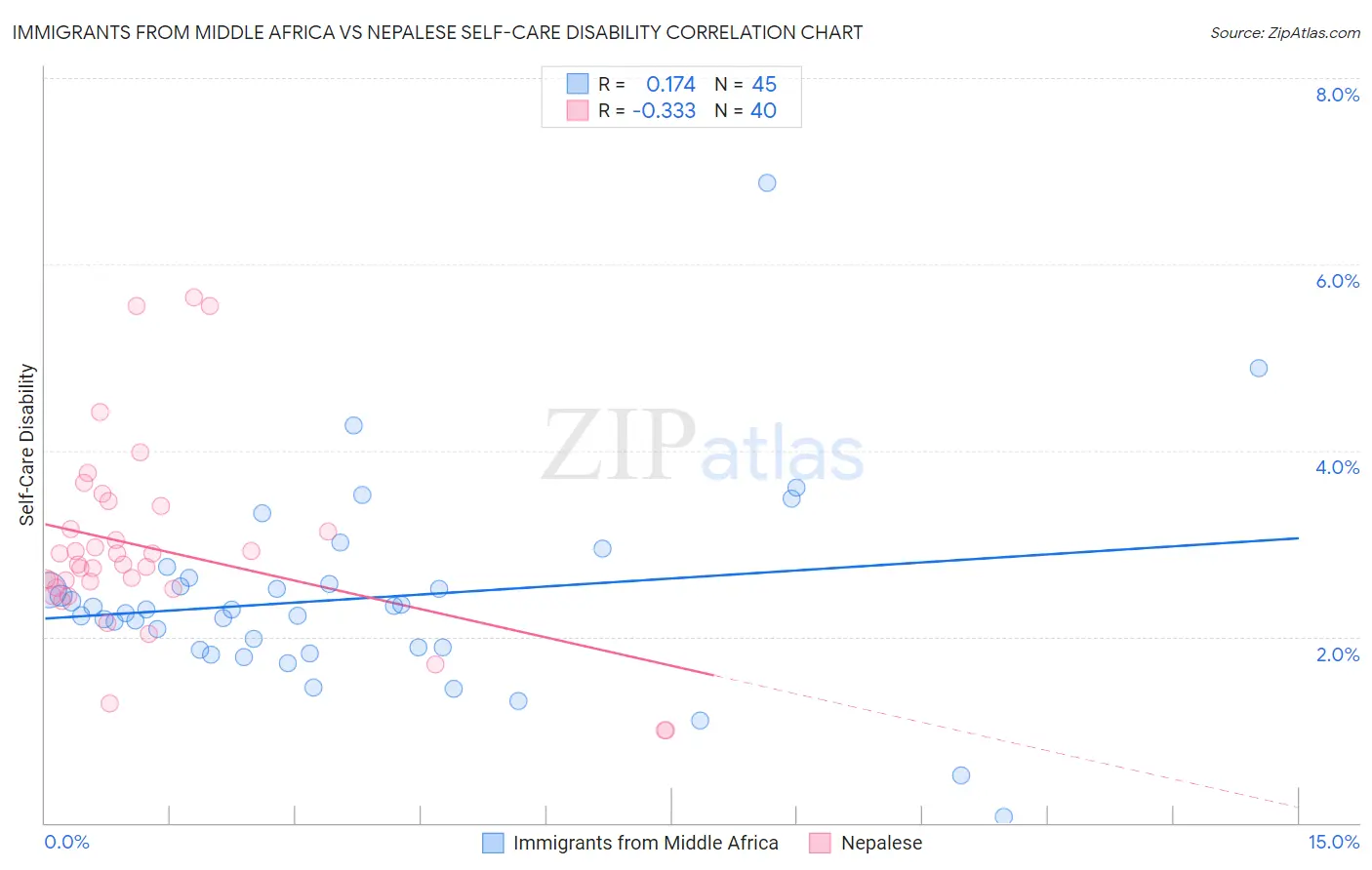 Immigrants from Middle Africa vs Nepalese Self-Care Disability
