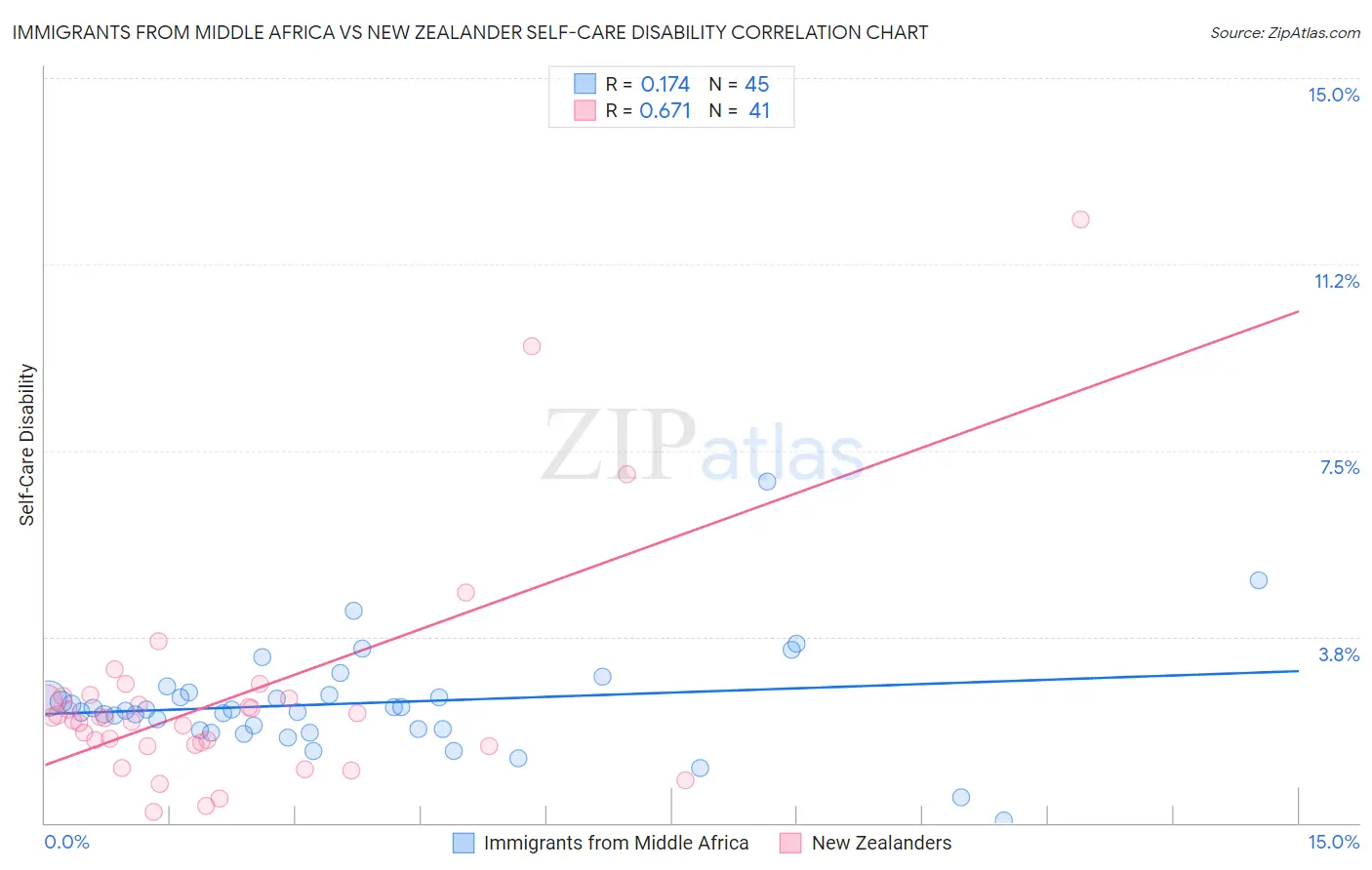 Immigrants from Middle Africa vs New Zealander Self-Care Disability