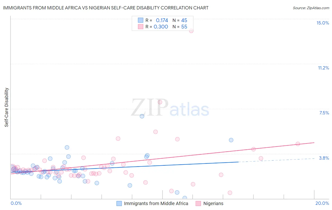 Immigrants from Middle Africa vs Nigerian Self-Care Disability