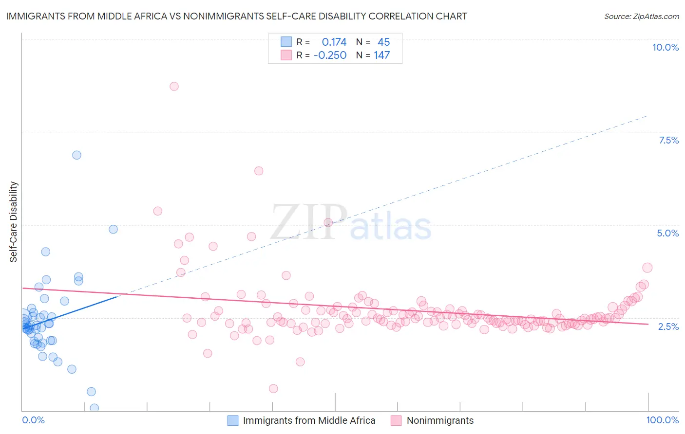 Immigrants from Middle Africa vs Nonimmigrants Self-Care Disability