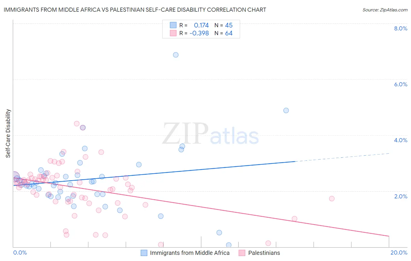 Immigrants from Middle Africa vs Palestinian Self-Care Disability