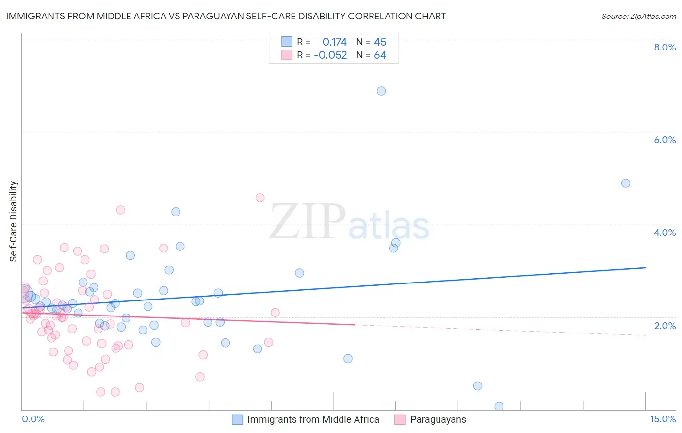 Immigrants from Middle Africa vs Paraguayan Self-Care Disability