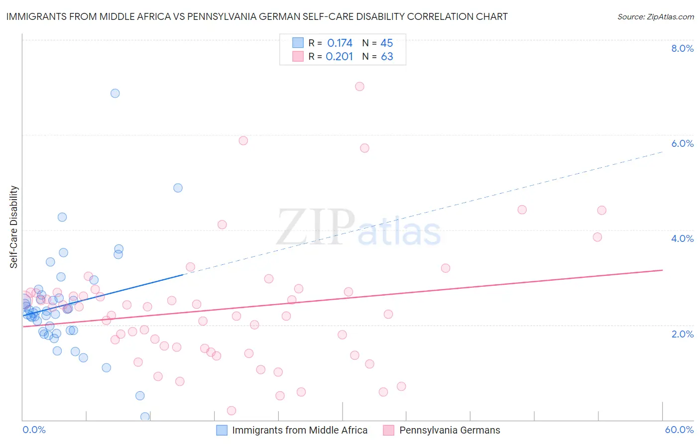Immigrants from Middle Africa vs Pennsylvania German Self-Care Disability