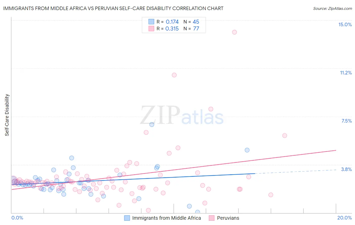 Immigrants from Middle Africa vs Peruvian Self-Care Disability
