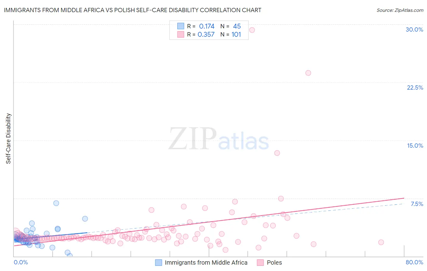 Immigrants from Middle Africa vs Polish Self-Care Disability