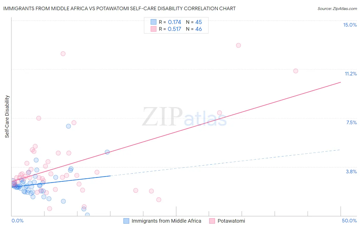 Immigrants from Middle Africa vs Potawatomi Self-Care Disability
