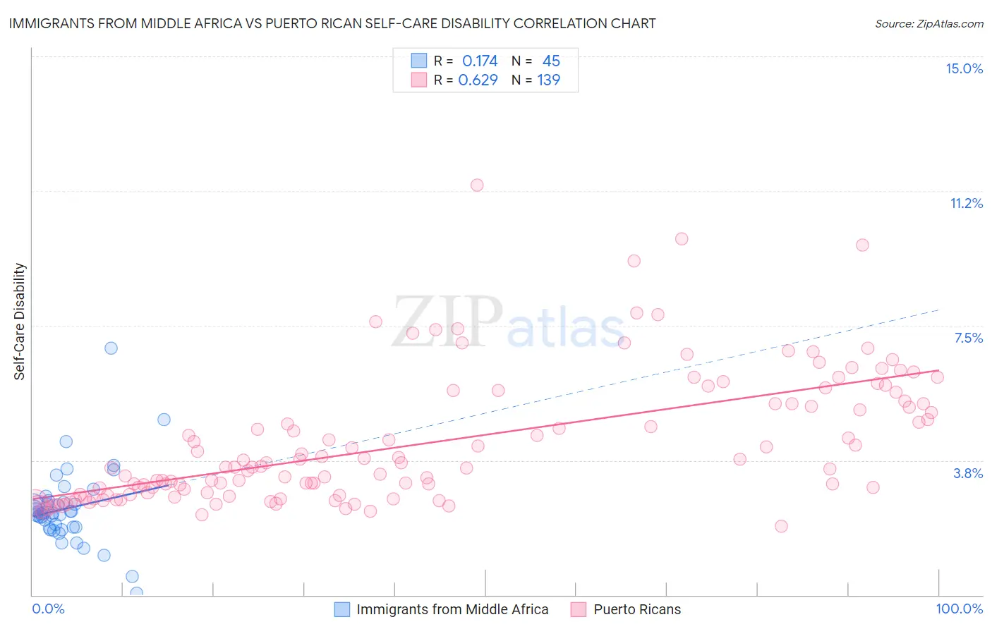 Immigrants from Middle Africa vs Puerto Rican Self-Care Disability