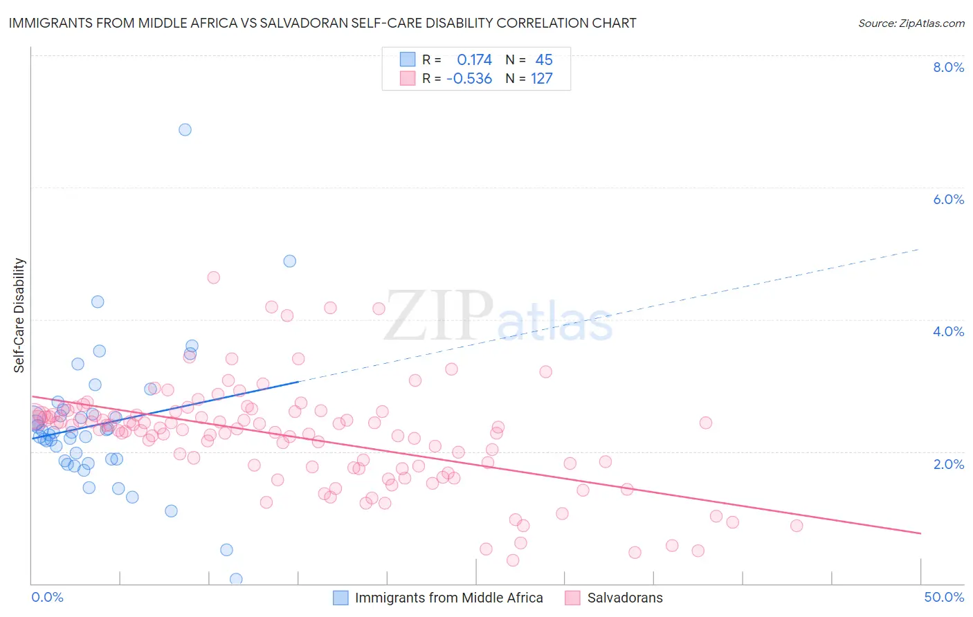 Immigrants from Middle Africa vs Salvadoran Self-Care Disability