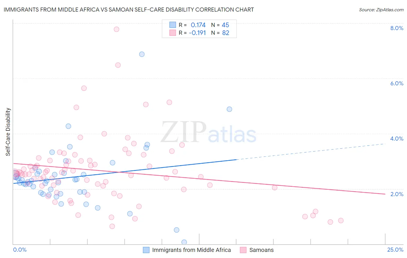 Immigrants from Middle Africa vs Samoan Self-Care Disability