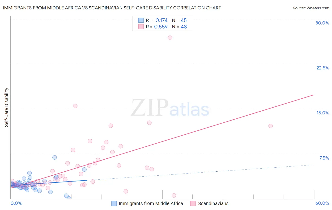 Immigrants from Middle Africa vs Scandinavian Self-Care Disability