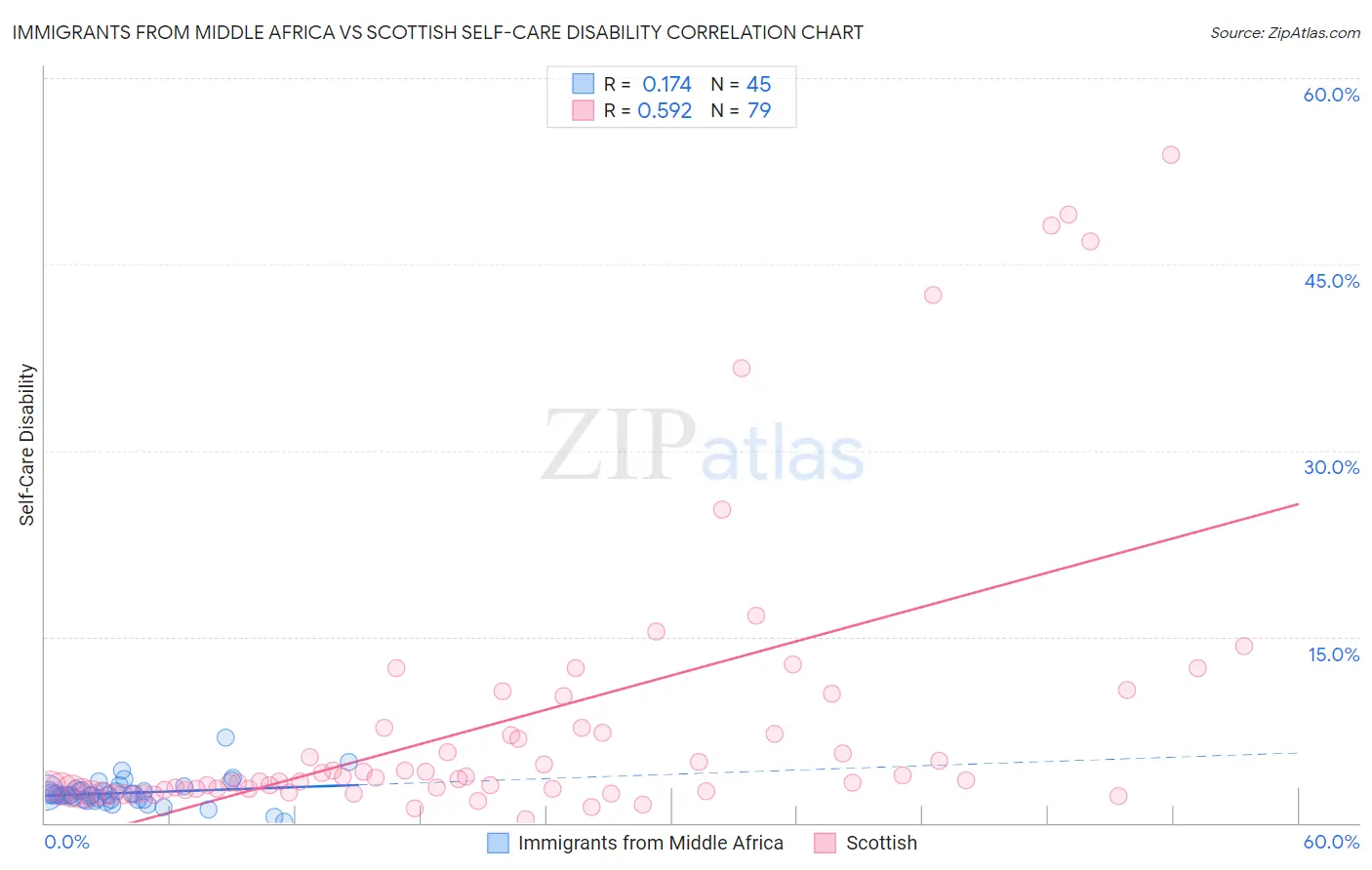 Immigrants from Middle Africa vs Scottish Self-Care Disability