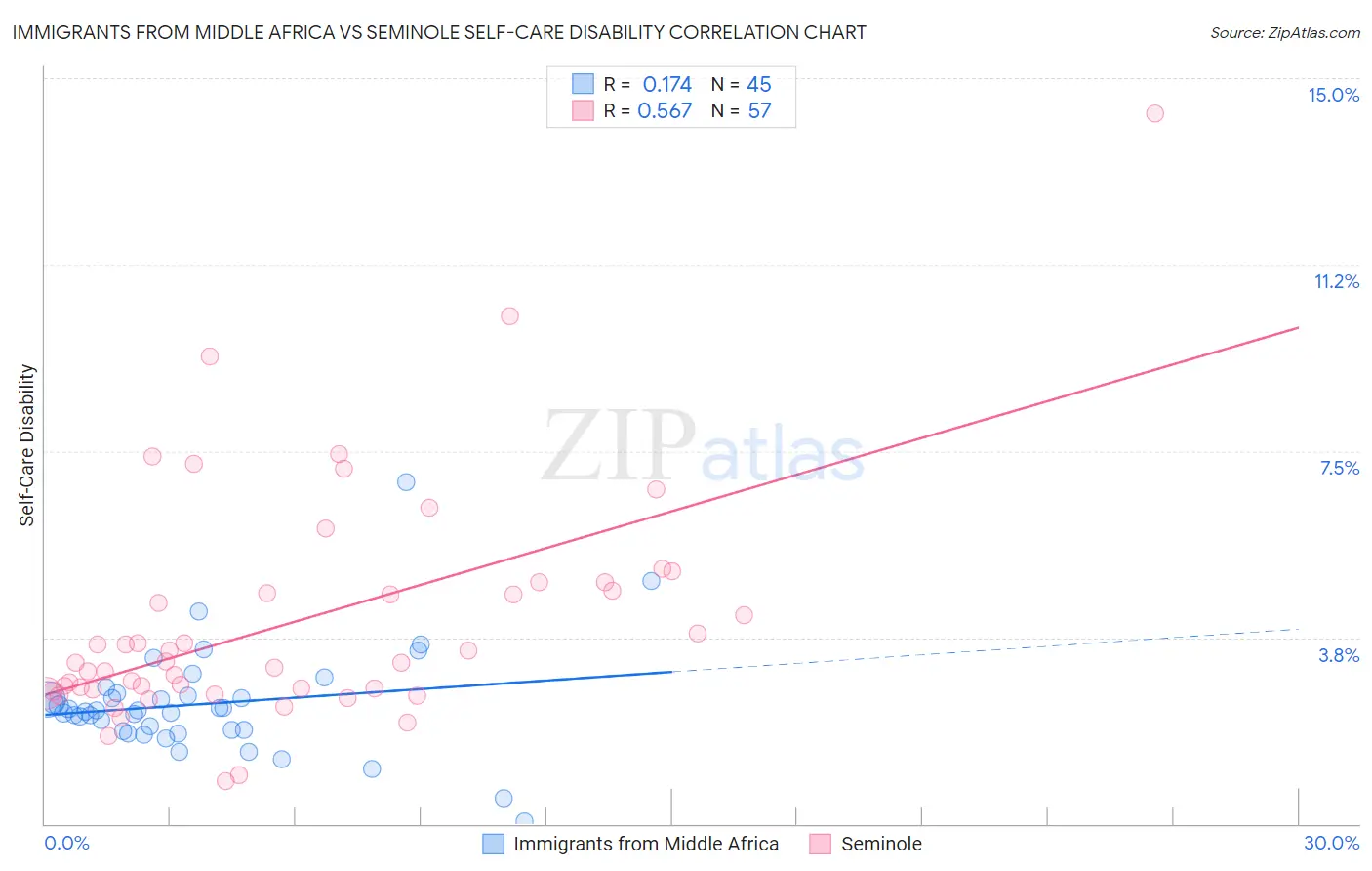 Immigrants from Middle Africa vs Seminole Self-Care Disability