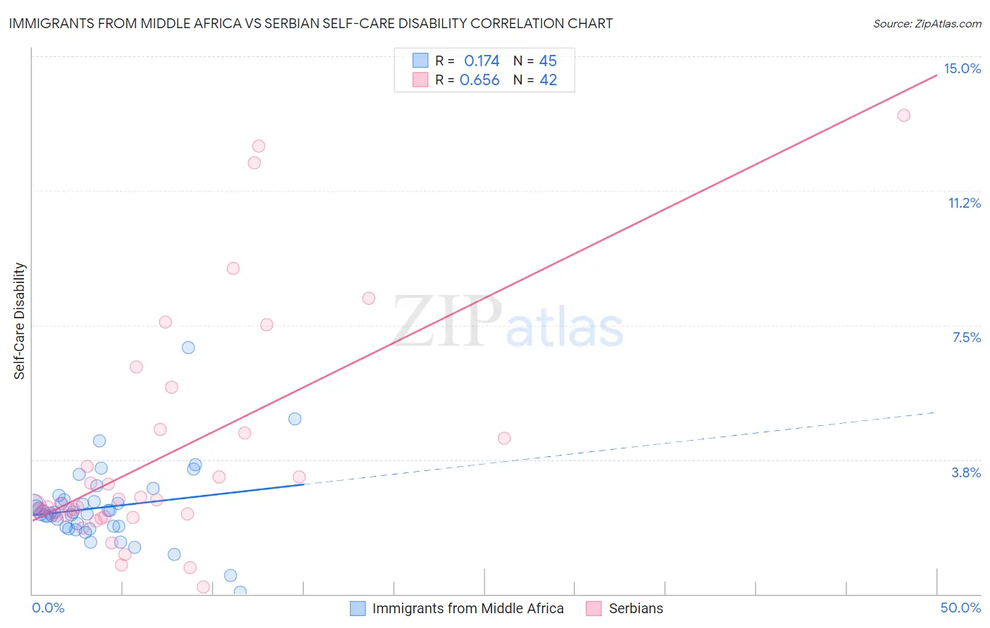 Immigrants from Middle Africa vs Serbian Self-Care Disability