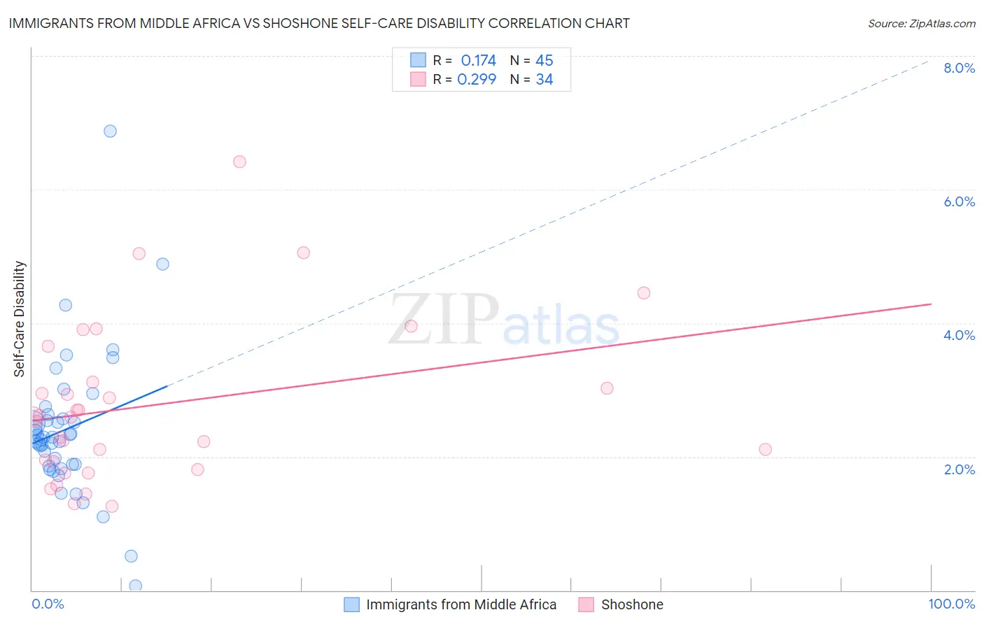 Immigrants from Middle Africa vs Shoshone Self-Care Disability