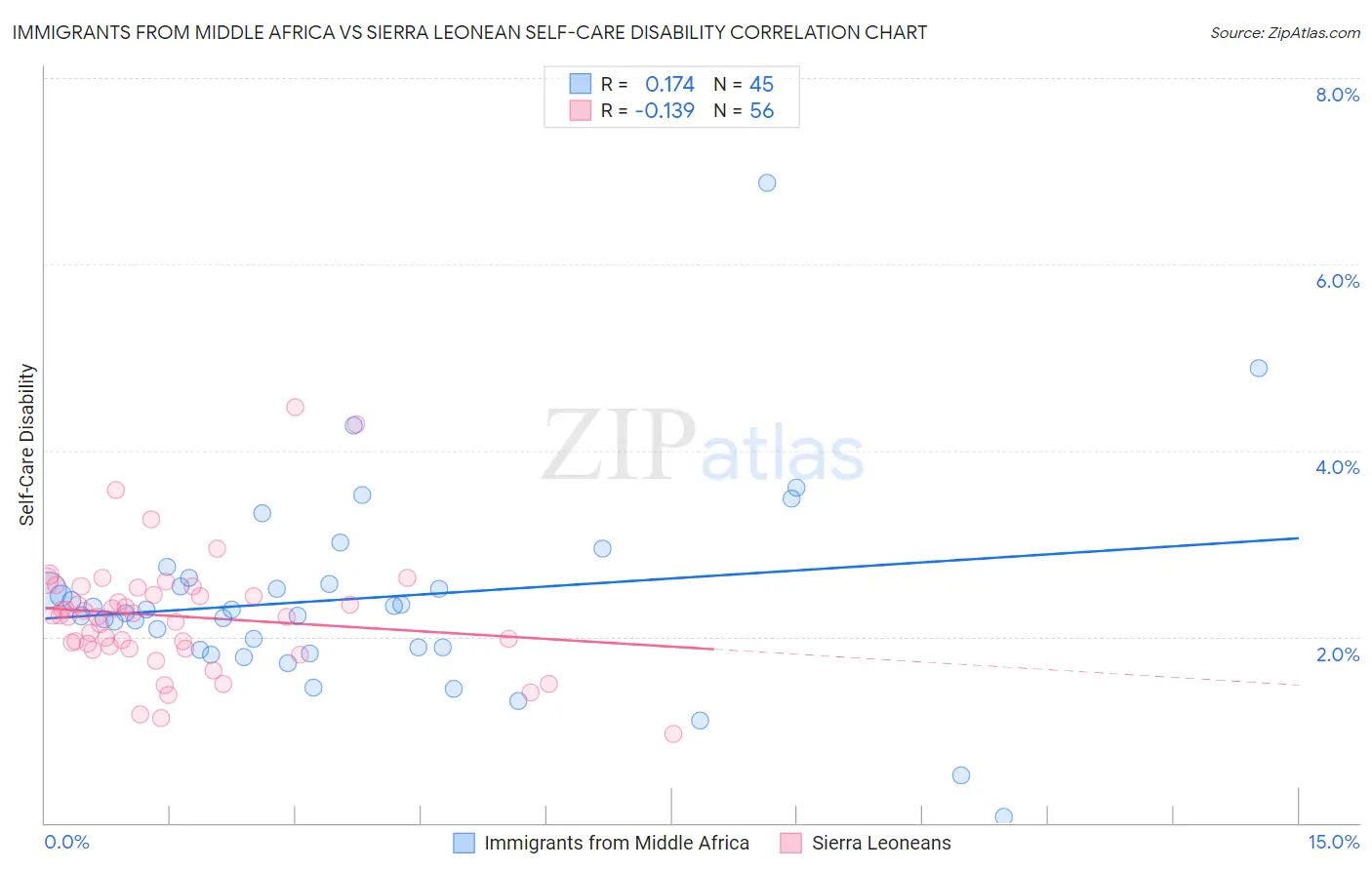 Immigrants from Middle Africa vs Sierra Leonean Self-Care Disability