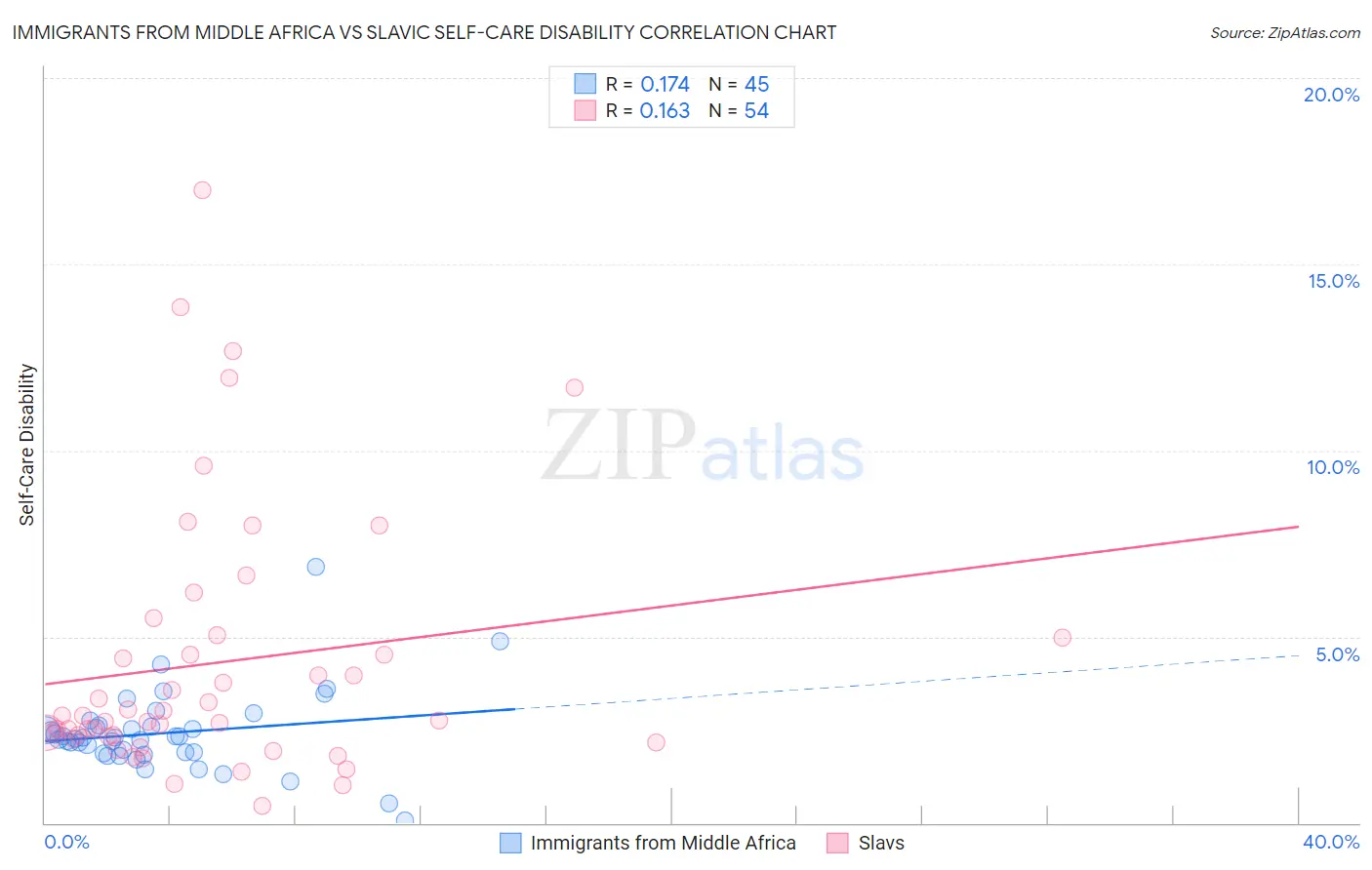 Immigrants from Middle Africa vs Slavic Self-Care Disability
