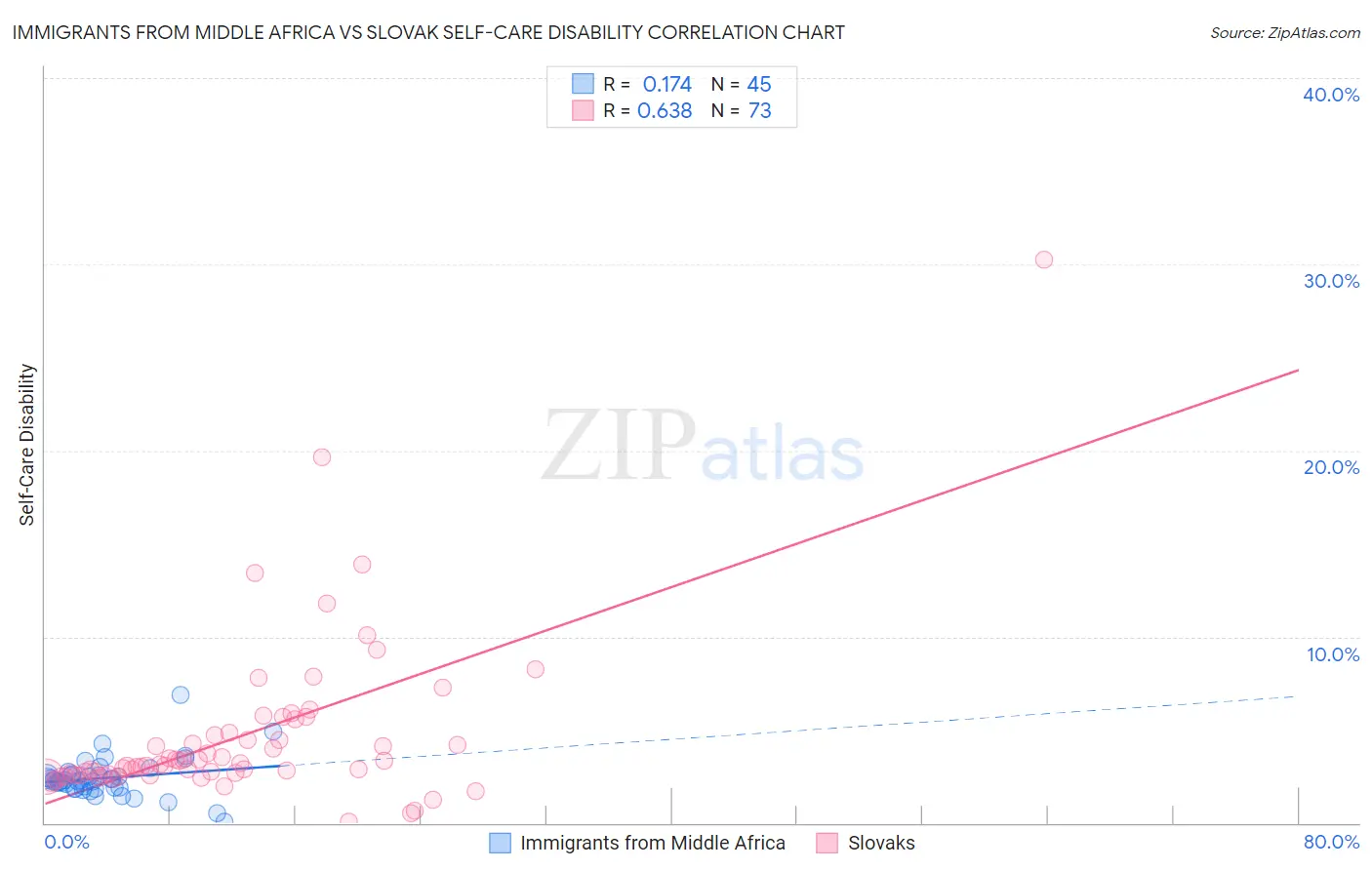Immigrants from Middle Africa vs Slovak Self-Care Disability