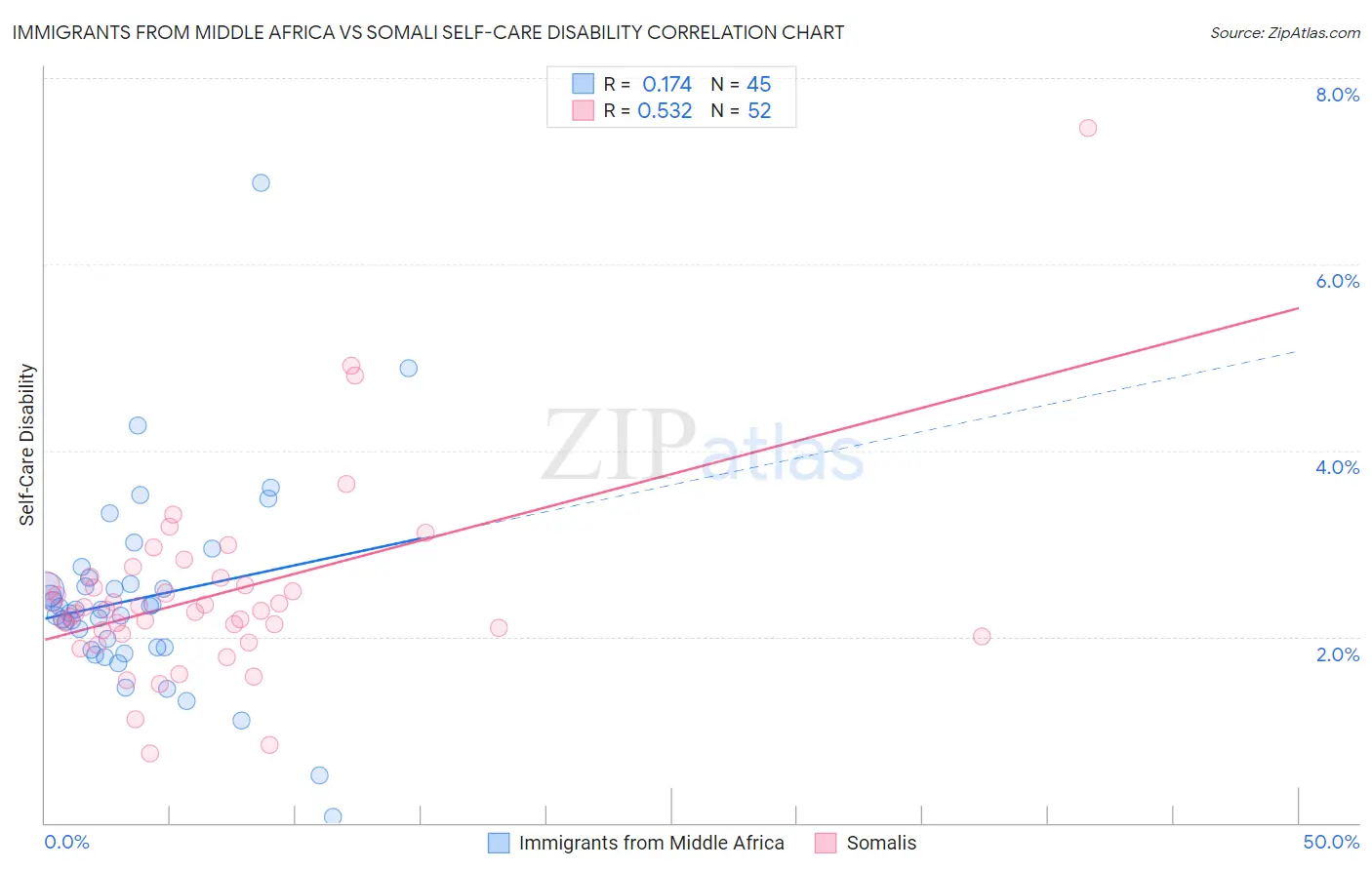 Immigrants from Middle Africa vs Somali Self-Care Disability