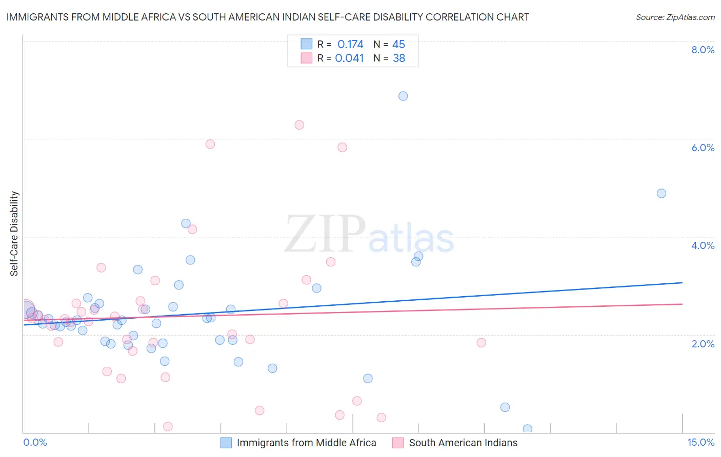 Immigrants from Middle Africa vs South American Indian Self-Care Disability