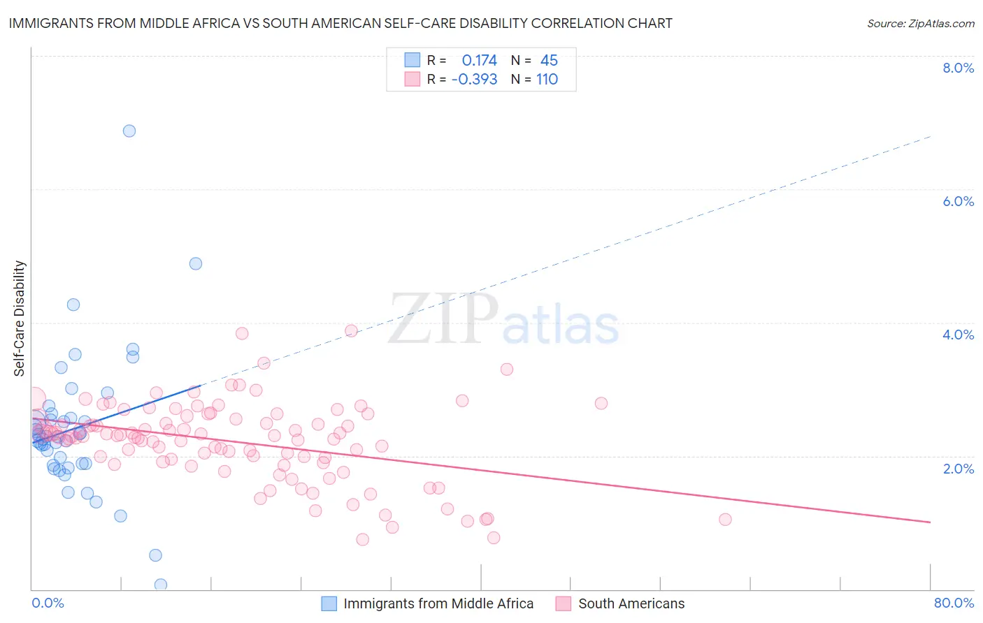 Immigrants from Middle Africa vs South American Self-Care Disability
