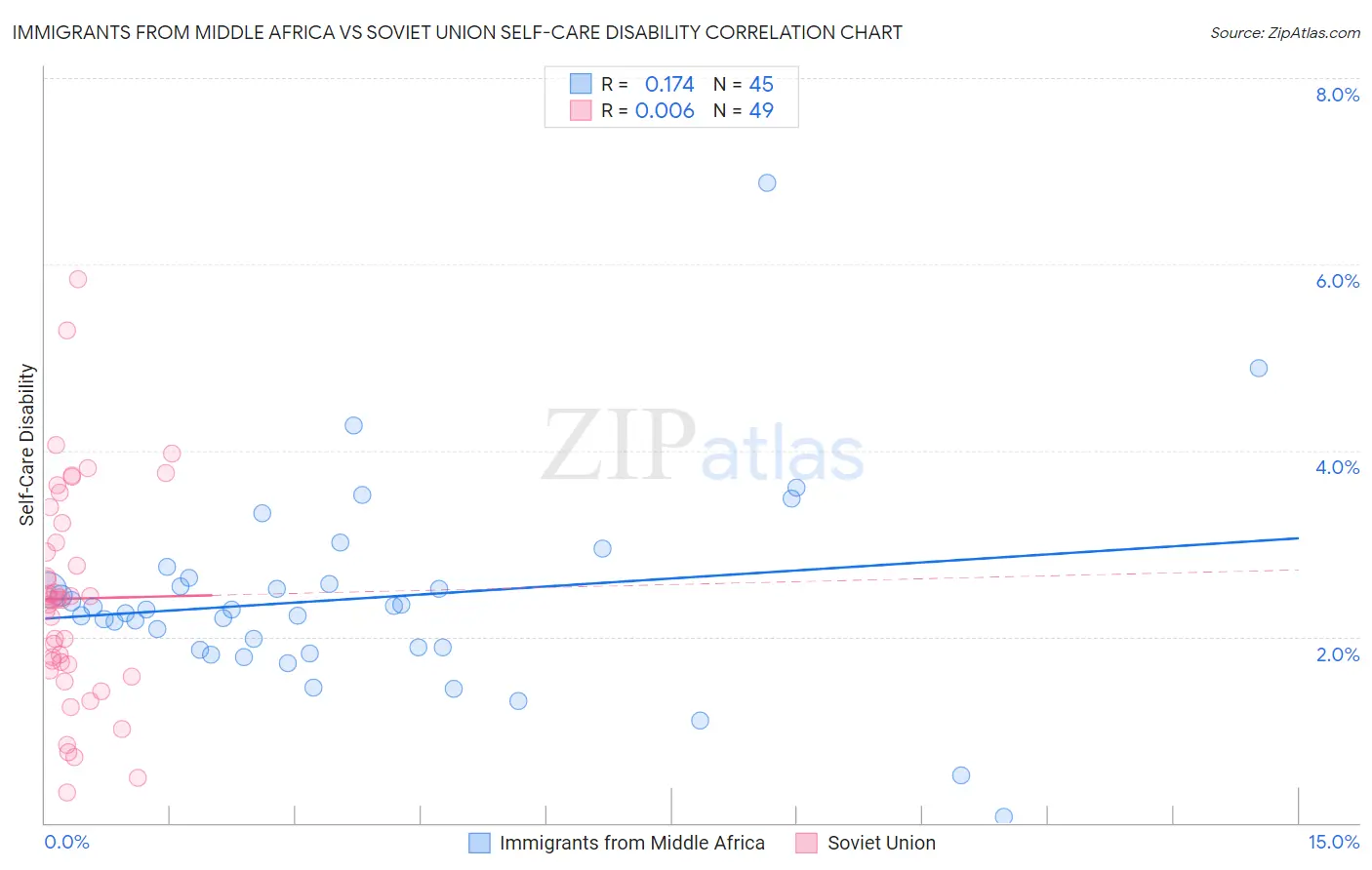 Immigrants from Middle Africa vs Soviet Union Self-Care Disability