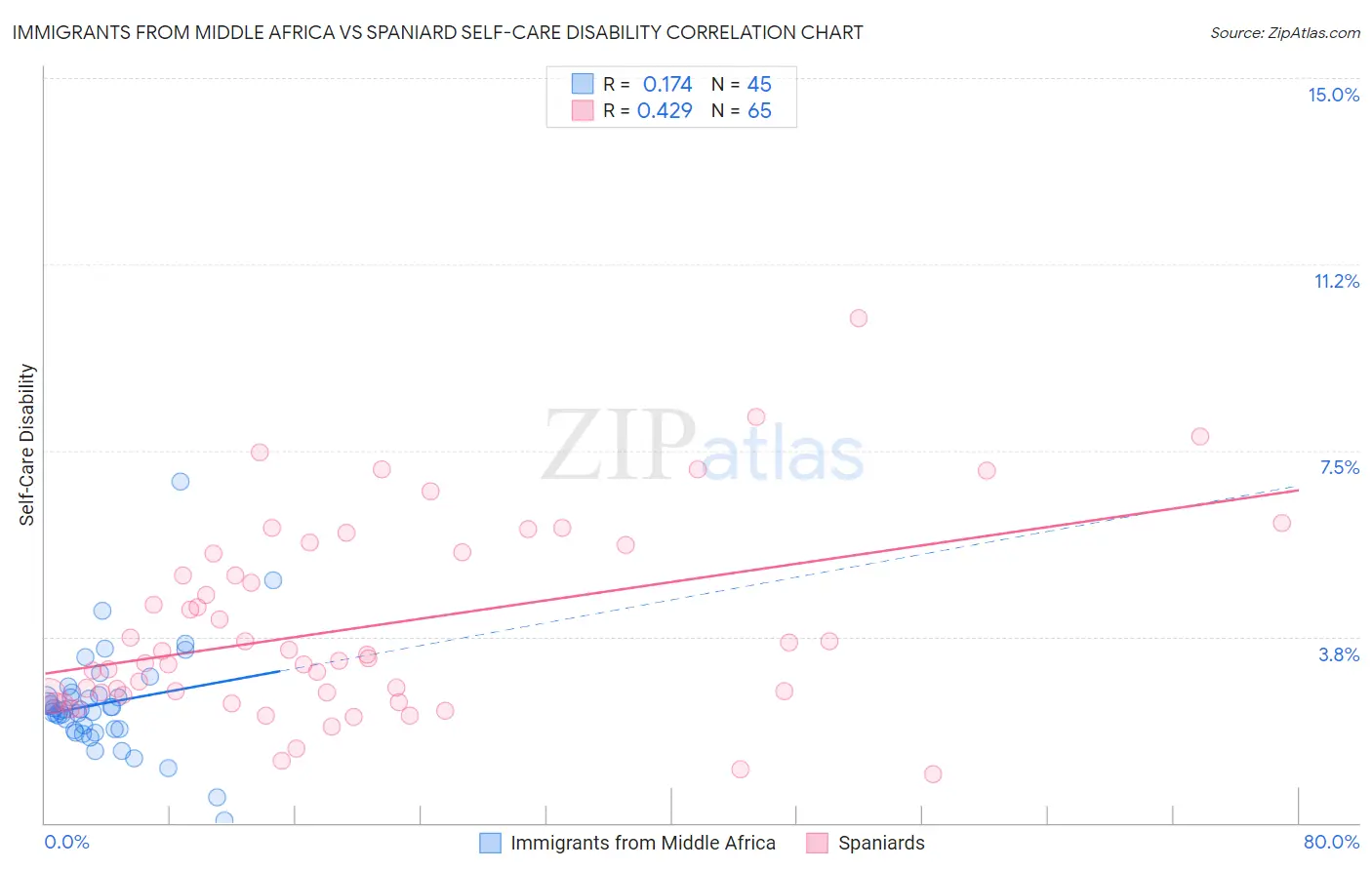Immigrants from Middle Africa vs Spaniard Self-Care Disability