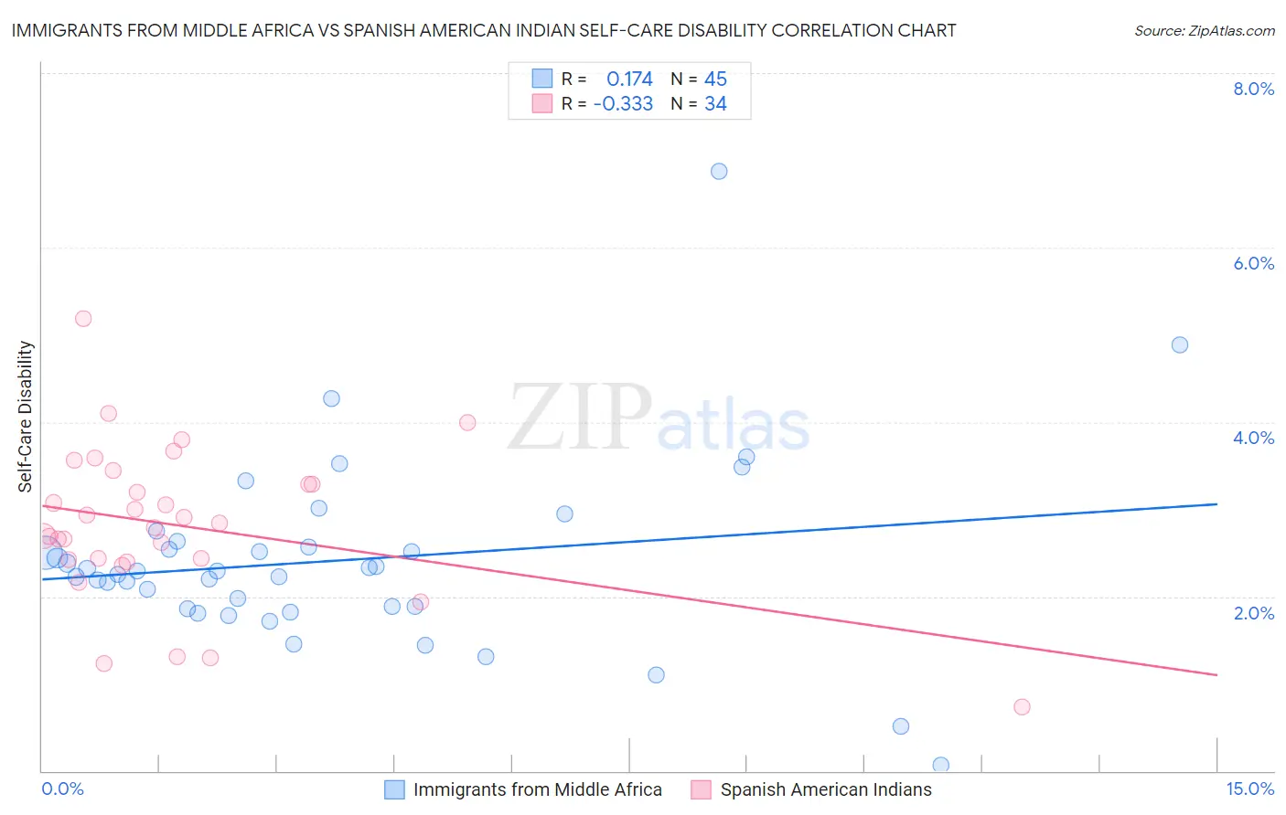 Immigrants from Middle Africa vs Spanish American Indian Self-Care Disability